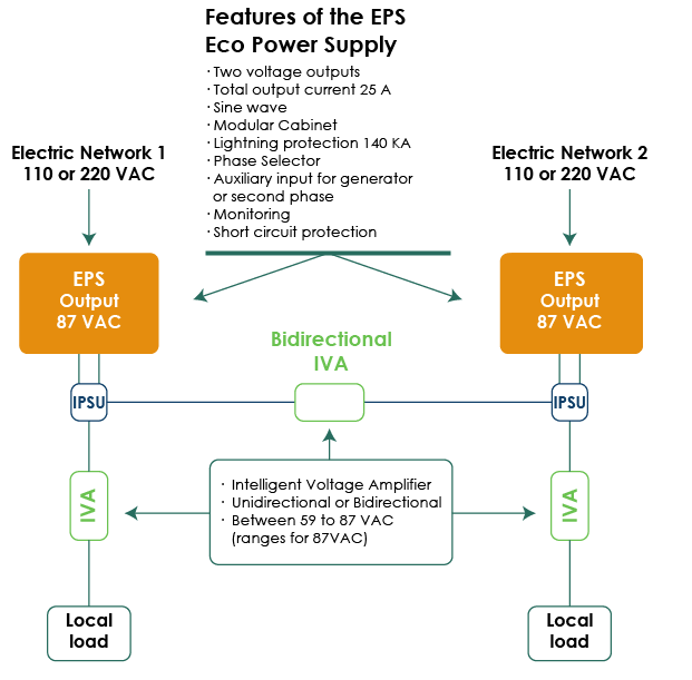 Features SPS
